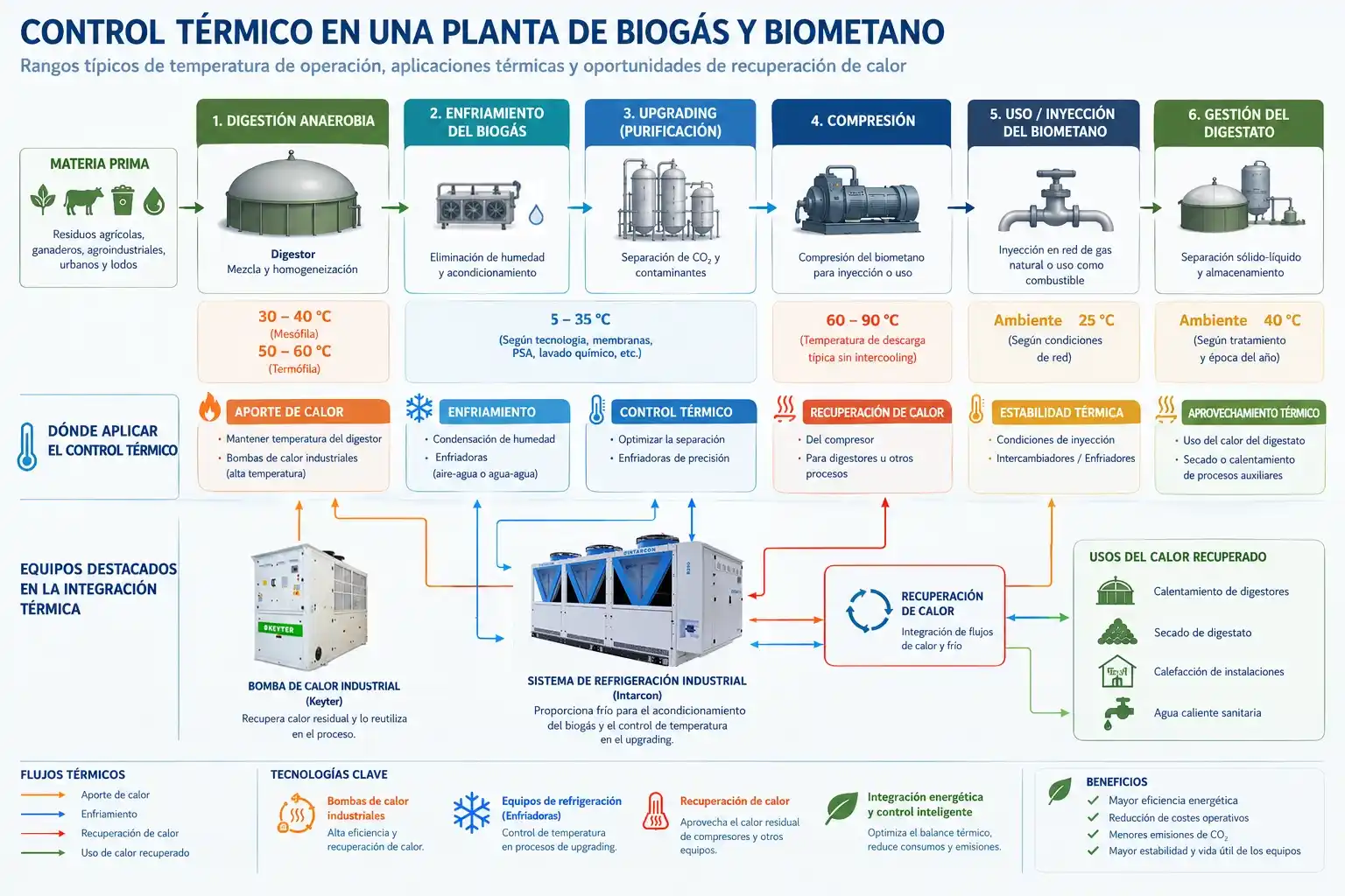 Esquema-Proceso-Biogas-INTARCON